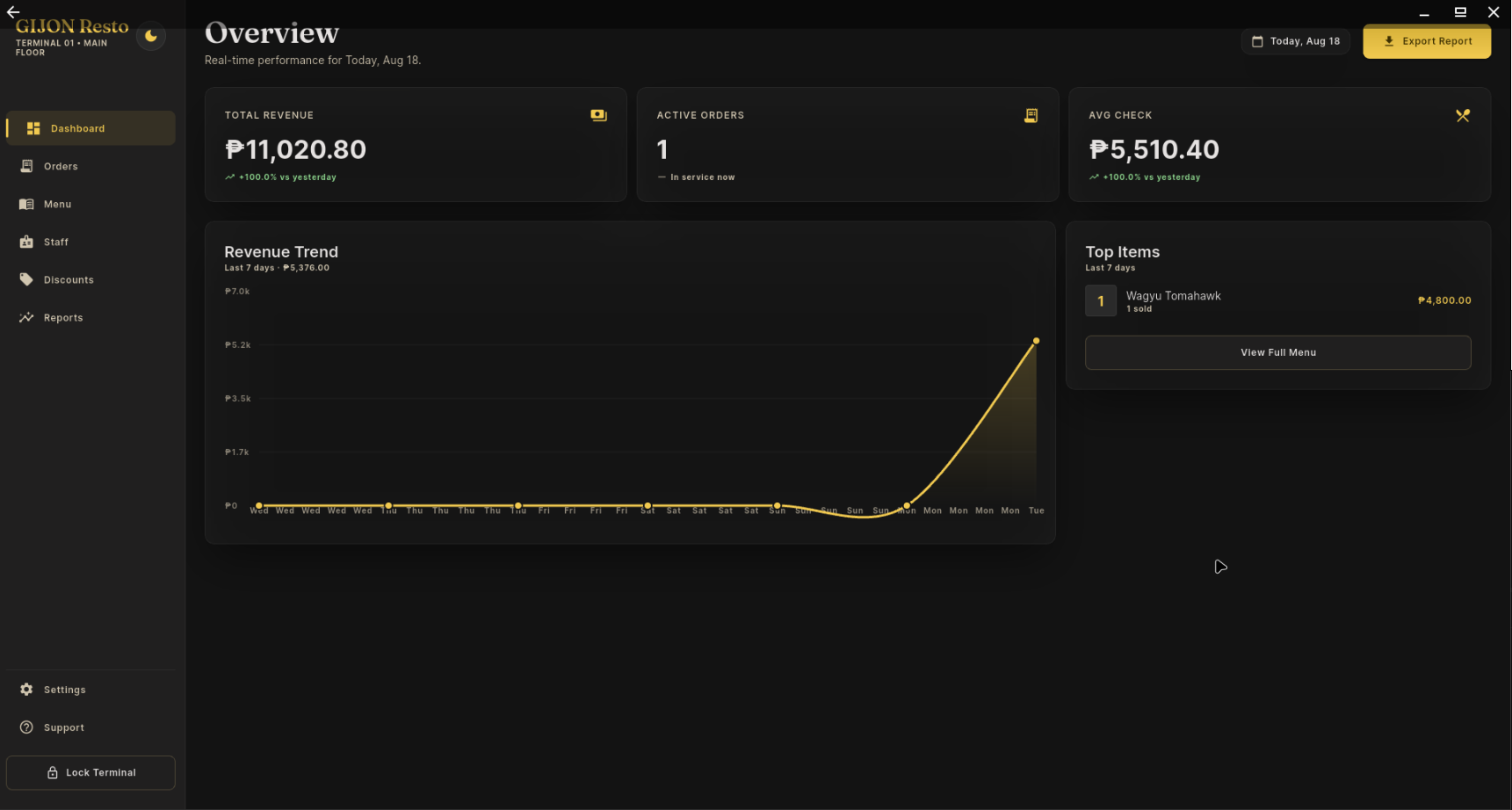 Coffee Rest POS overview with daily revenue, active orders and a revenue trend chart